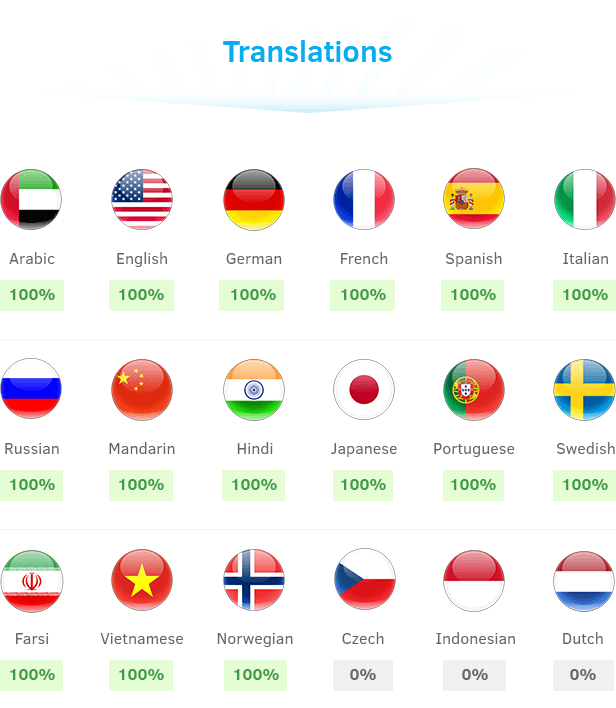 Verfügbare Sprachen im TotalPoll WordPress Umfrage-Plugin: Arabisch, Englisch, Deutsch, Französisch, Spanisch, Italienisch, Russisch, Mandarin, Hindi, Japanisch, Portugiesisch und Polnisch.