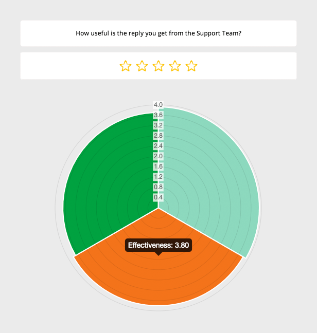 Kundenzufriedenheitsumfrage mit allen Fragen auf der gleichen Grafik