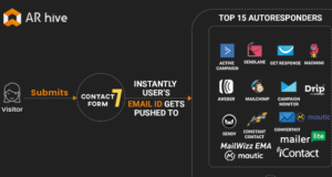 AR Bienenstock CF7 Autoresponder Integration WordPress Plugin