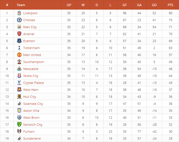 Premier League Standings erstellt mit Ligatabelle