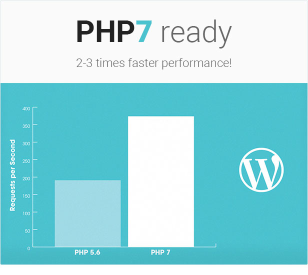 FAB! PHP7-fähige Leistung 