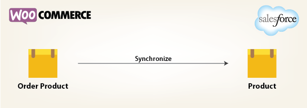Woocommerce Integration