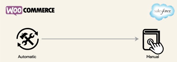 Woocommerce Salesforce-Plugin