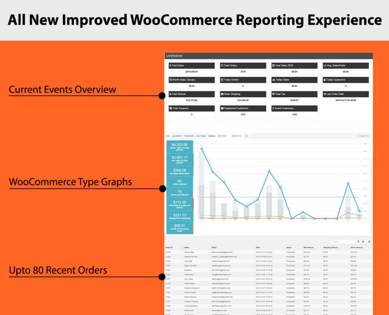Verbesserte WooCommerce-Berichte