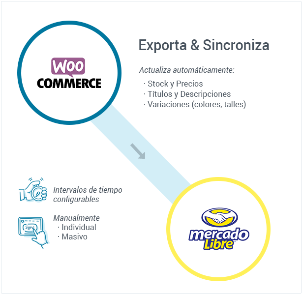 Verbinden Sie Woocommerce mit MercadoLibre