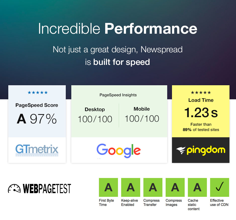 Pagespeed 100/100 auf Handy und Desktop!