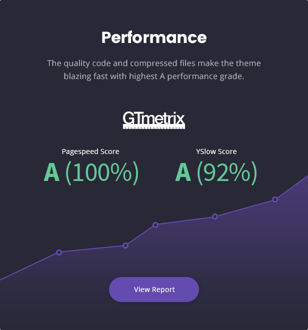 Leistung: Der Qualitätscode und die komprimierten Dateien sorgen dafür, dass das Thema mit der höchsten Leistungsstufe A blitzschnell wird. GTMetrix - Pagespeed-Punktzahl: A 100%, YSlow-Punktzahl: A 92%.