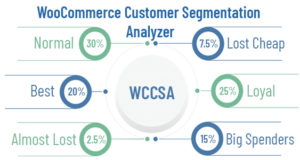 WooCommerce Kundensegmentierungsanalyse
