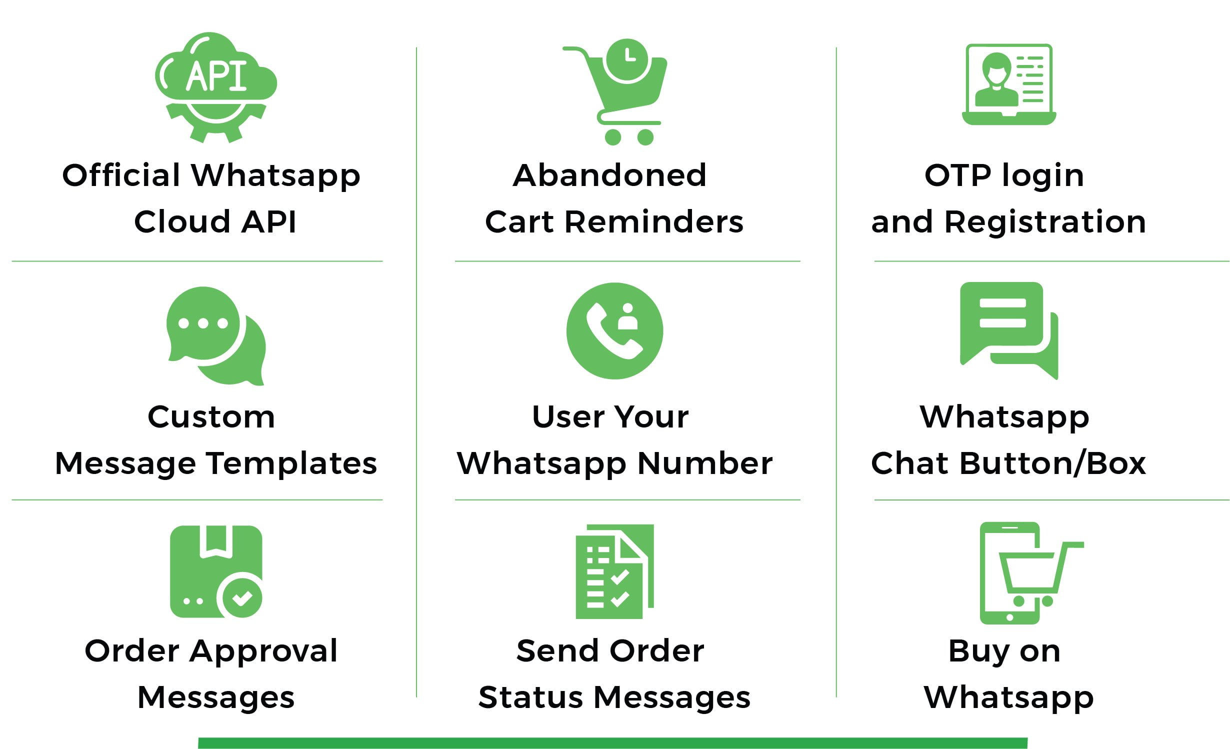 WhatsCart – WhatsApp-Wiederherstellung abgebrochener Warenkörbe, Bestellbenachrichtigungen, Chatbox, OTP für WooCommerce – 1