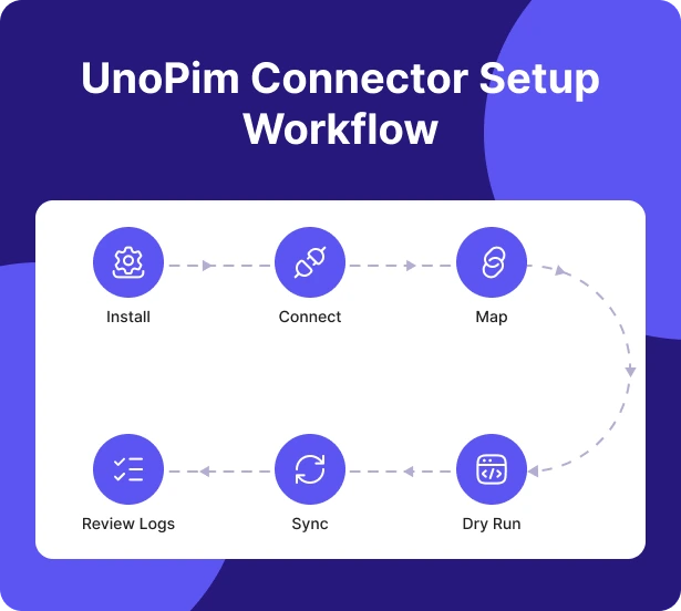 WooCommerce UnoPim Connector – 10