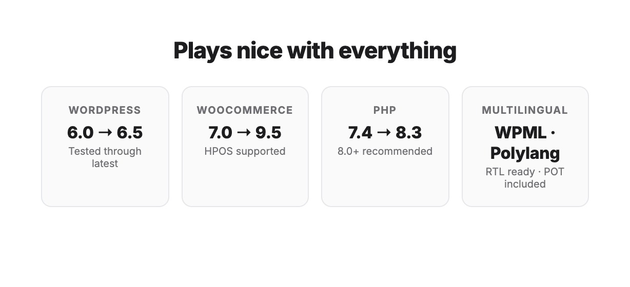 Kompatibilität – WordPress 6.0+, WooCommerce 7.0+, PHP 7.4+, mehrsprachig