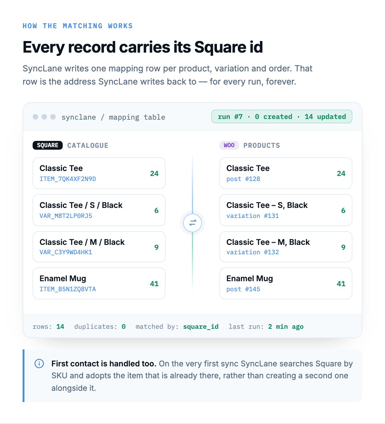 SyncLane-Zuordnungstabelle, die Square-Katalogdatensätze anhand der permanenten ID mit WooCommerce-Produkten abgleicht