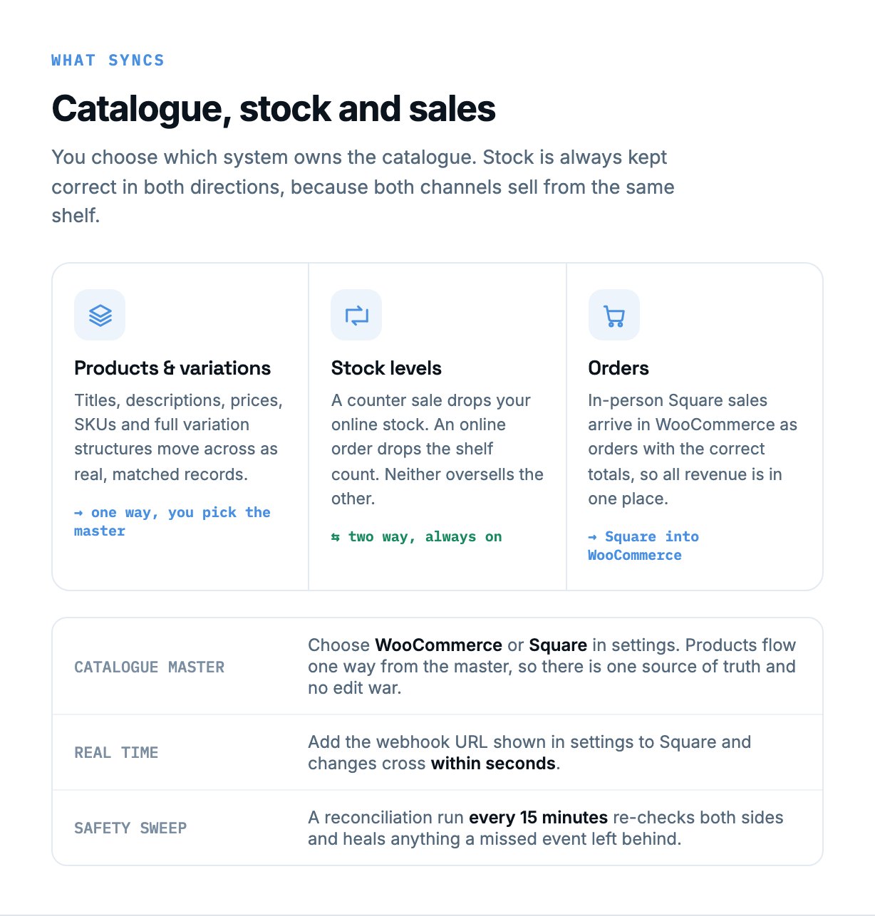 SyncLane synchronisiert Produkte und Variationen, bidirektionale Lagerbestände und Square-Bestellungen mit WooCommerce